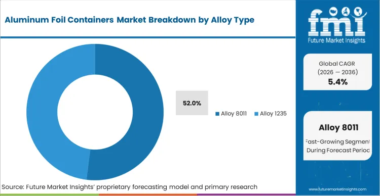 Aluminum Foil Containers Market   Analysis By Alloy Type